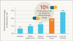 Dementia Dangers of Doxylamine?